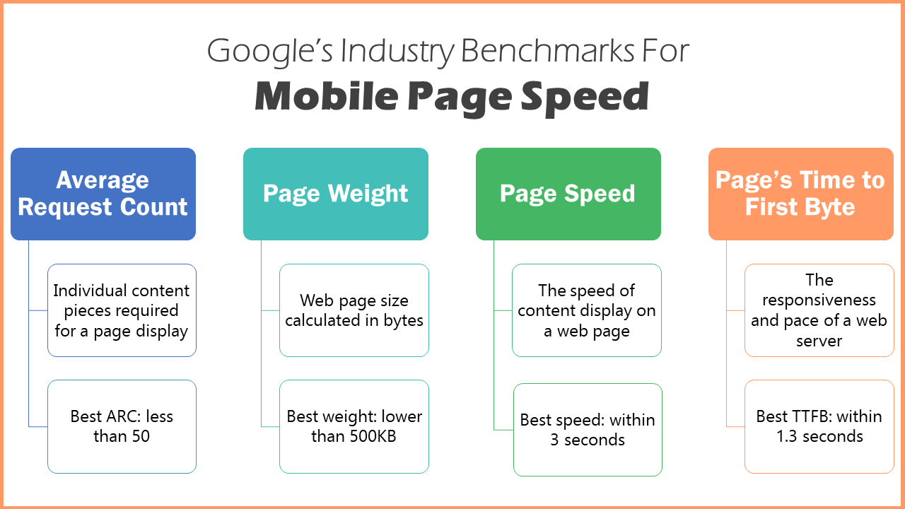 SEO | SMO | Digital marketing | Page Speed