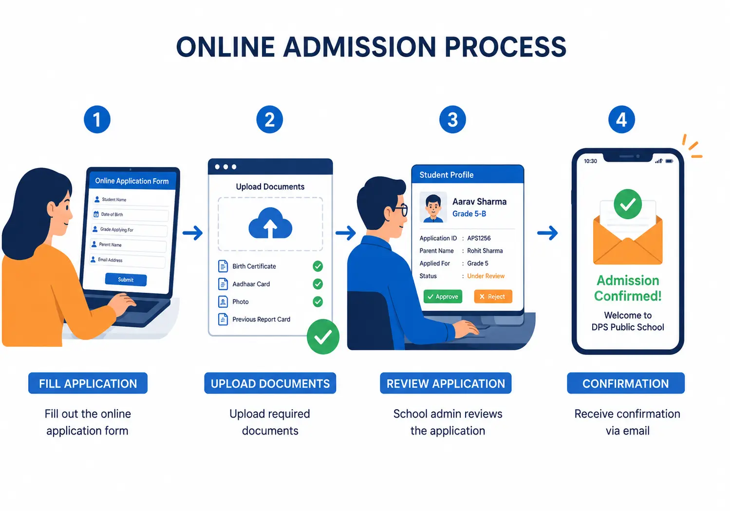 Admission & Enrollment Flow